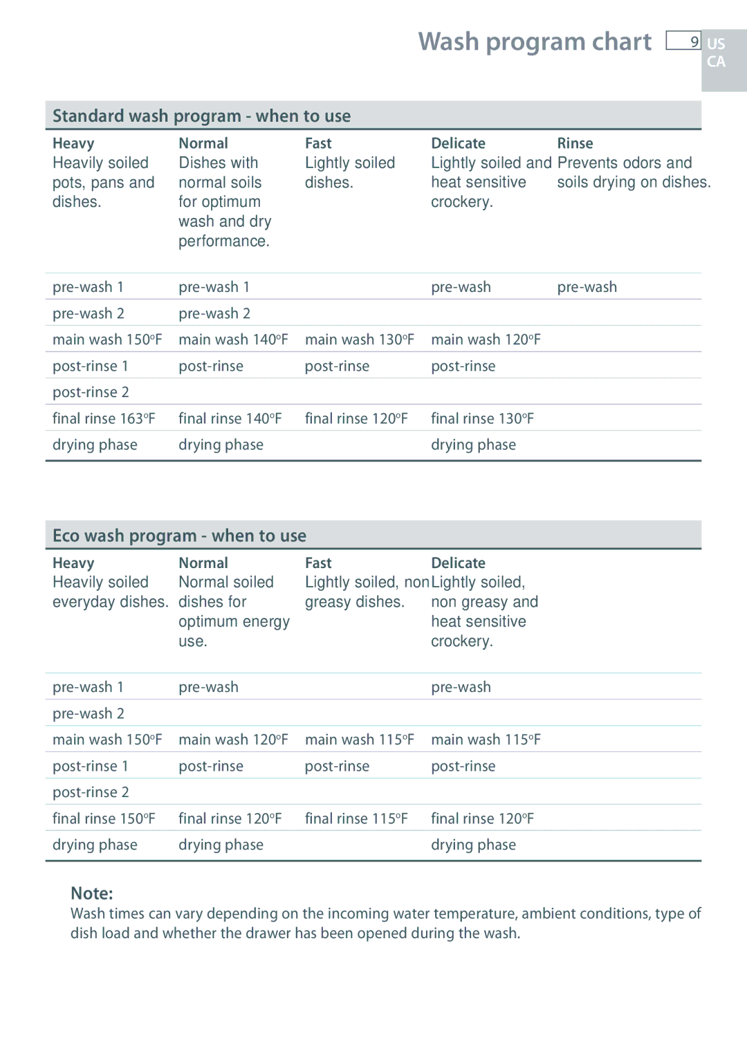 DCS DD24 manual Wash program chart, Standard wash program when to use, Eco wash program when to use 