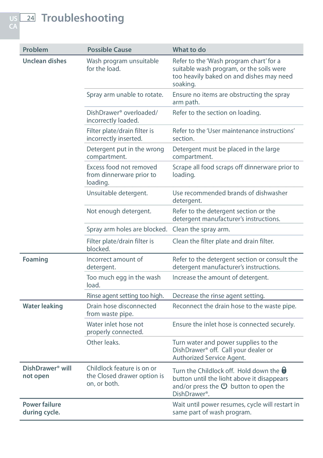 DCS DD24 manual Troubleshooting 