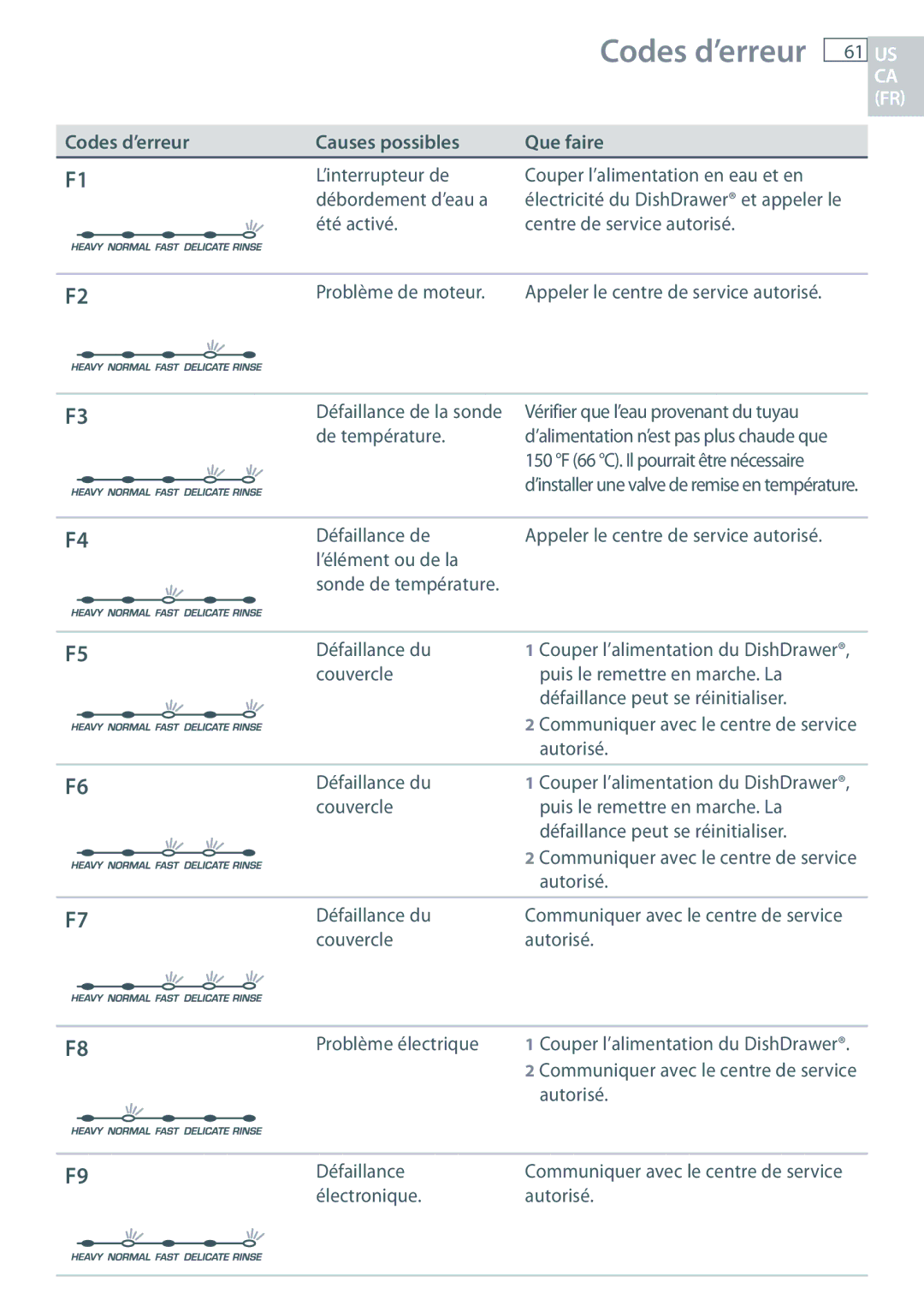 DCS DD24 manual Codes d’erreur Causes possibles Que faire 