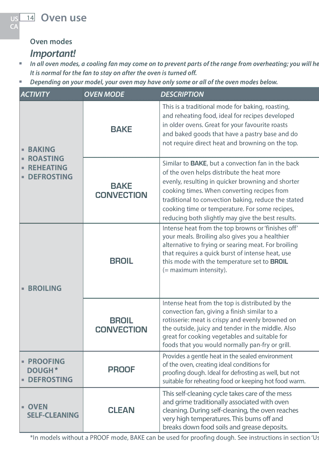 DCS RGY/RGV, RGUC/RGVC, RDU/RDV manual Oven modes, Activity Oven Mode Description 