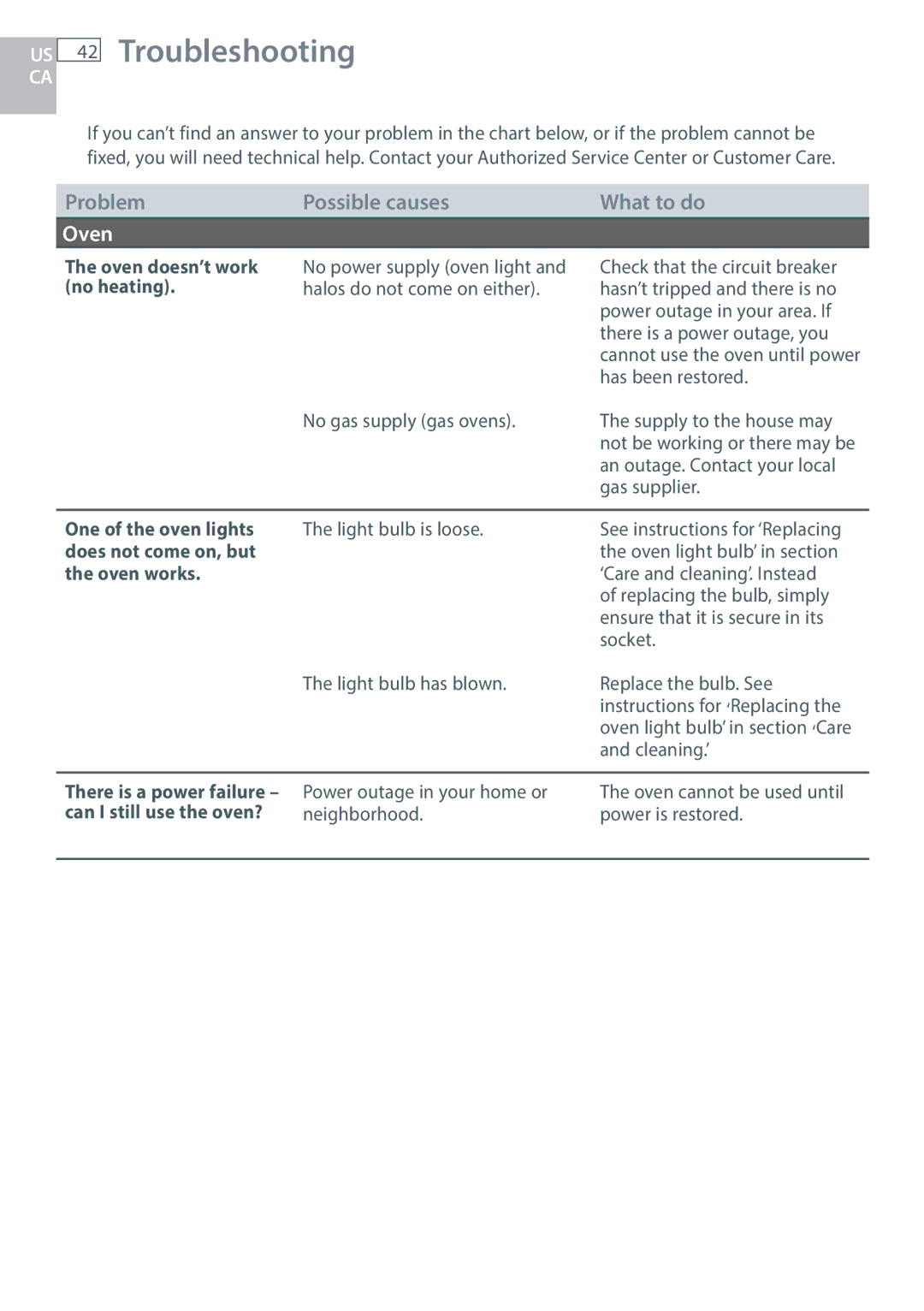 DCS RDU/RDV, RGUC/RGVC, RGY/RGV manual Troubleshooting, Oven 