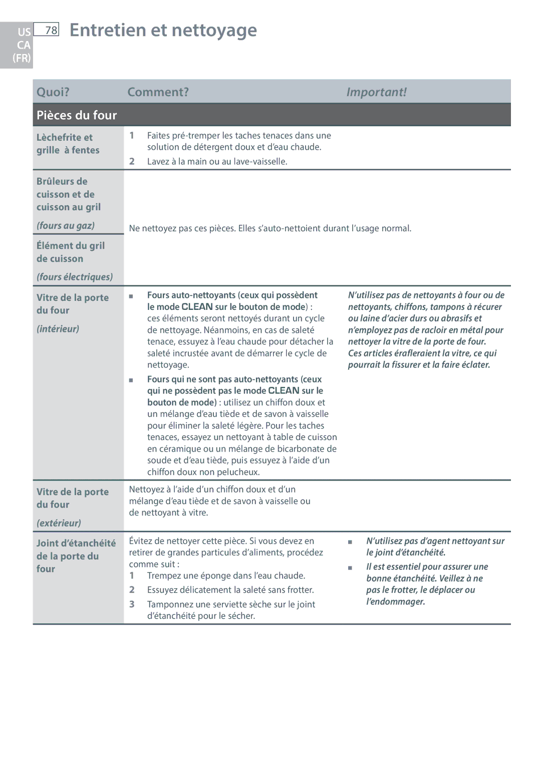 DCS RDU/RDV, RGUC/RGVC, RGY/RGV manual Pièces du four 