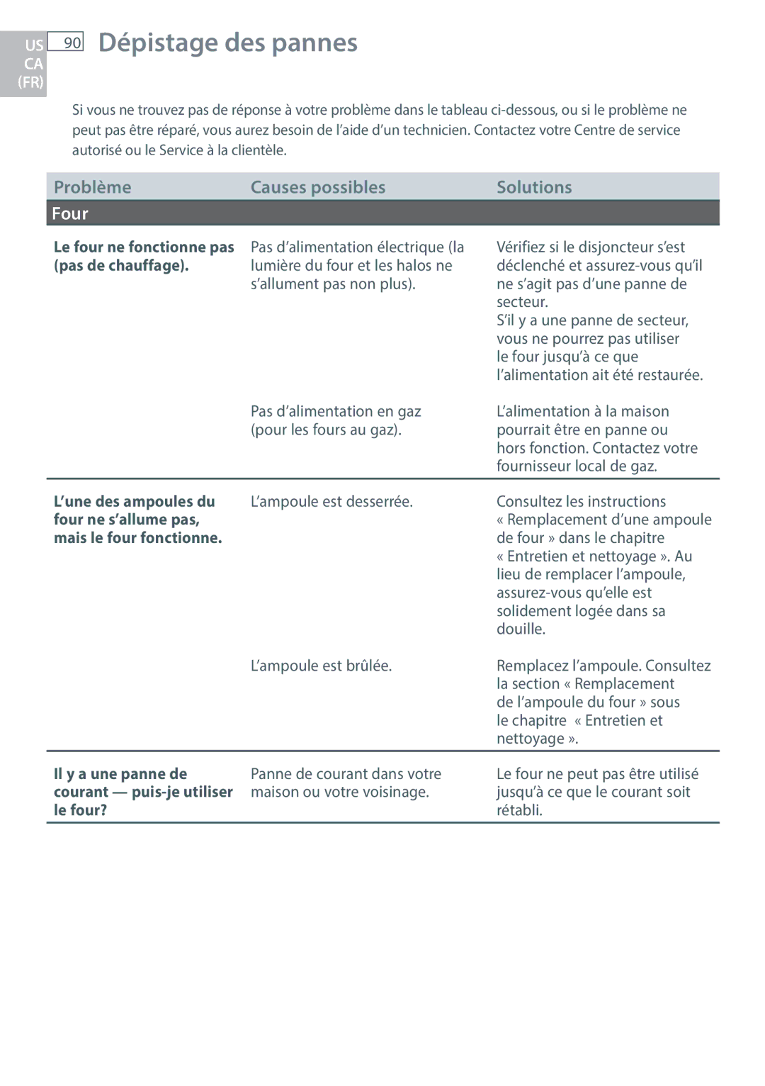 DCS RDU/RDV, RGUC/RGVC, RGY/RGV manual Dépistage des pannes, Four 