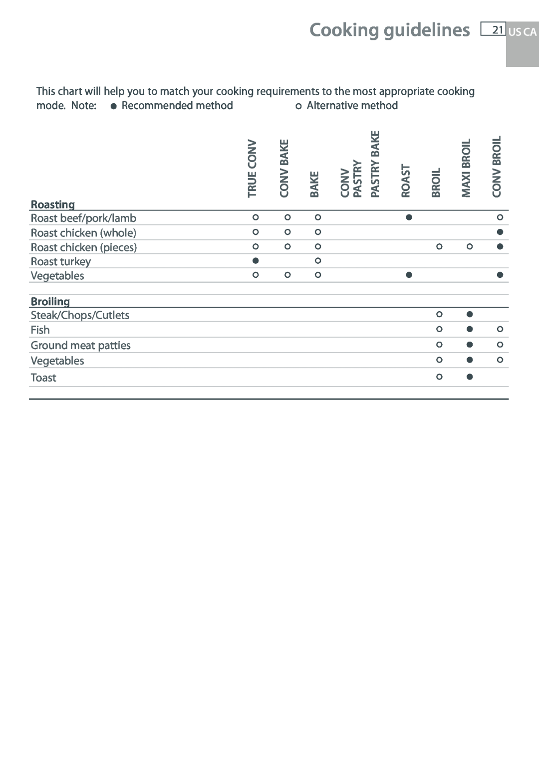 DCS WOU-130 Cooking guidelines, True Conv, Conv Bake, Pastry Bake, Maxi Broil, Conv Broil, Roasting, Broiling 