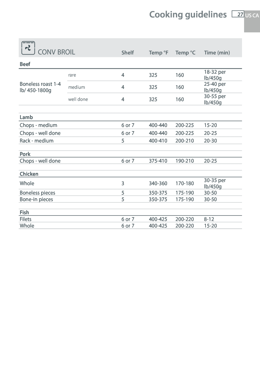 DCS WOU-130, WOUD-230 Conv Broil, Cooking guidelines, Shelf, Temp F, Temp C, Time min, Beef, Lamb, Pork, Chicken, Fish 