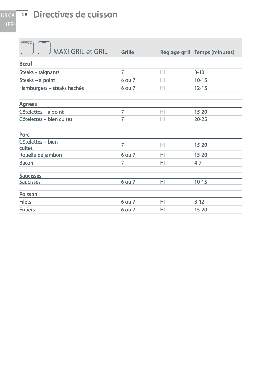 DCS WOUD-230 Directives de cuisson, MAXI GRIL et GRIL, Us Ca Fr, Grille, Temps minutes, Bœuf, Agneau, Porc, Saucisses 