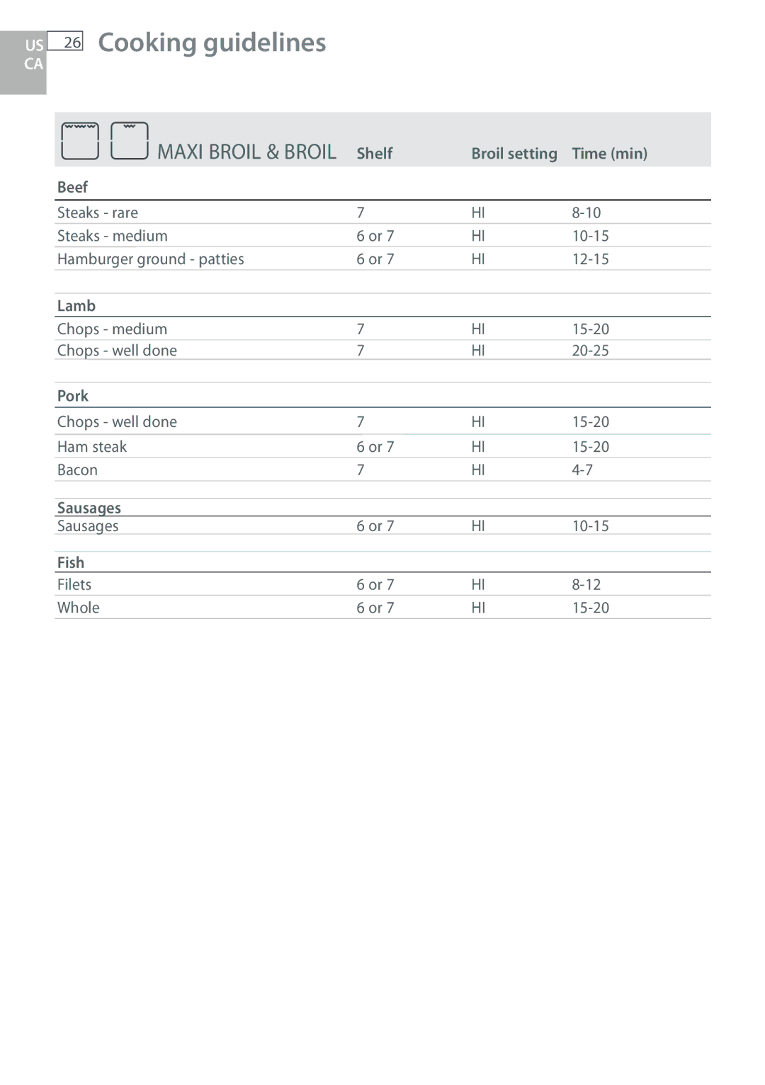 DCS WOUD230, WOU130, WOSU30, WODU30 manual Shelf Broil setting Time min Beef, Lamb, Pork, Sausages, Fish 