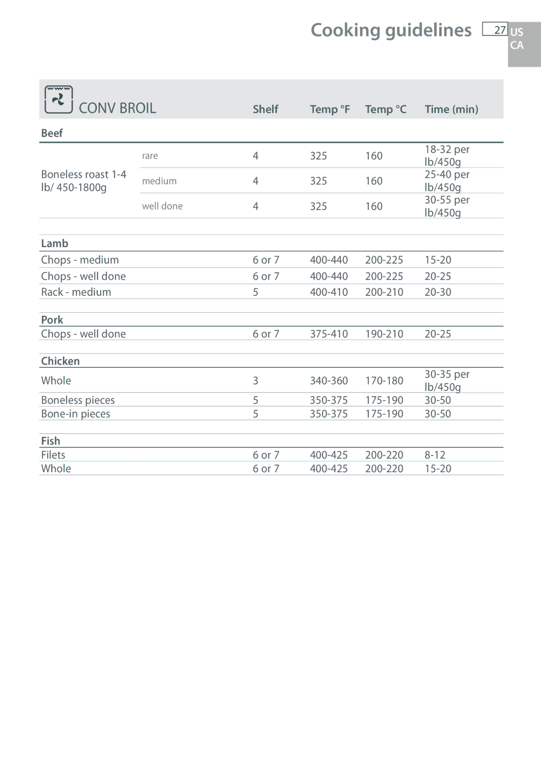 DCS WOU130, WOUD230, WOSU30, WODU30 manual Conv Broil, Shelf Temp F Temp C Time min Beef, Chicken 