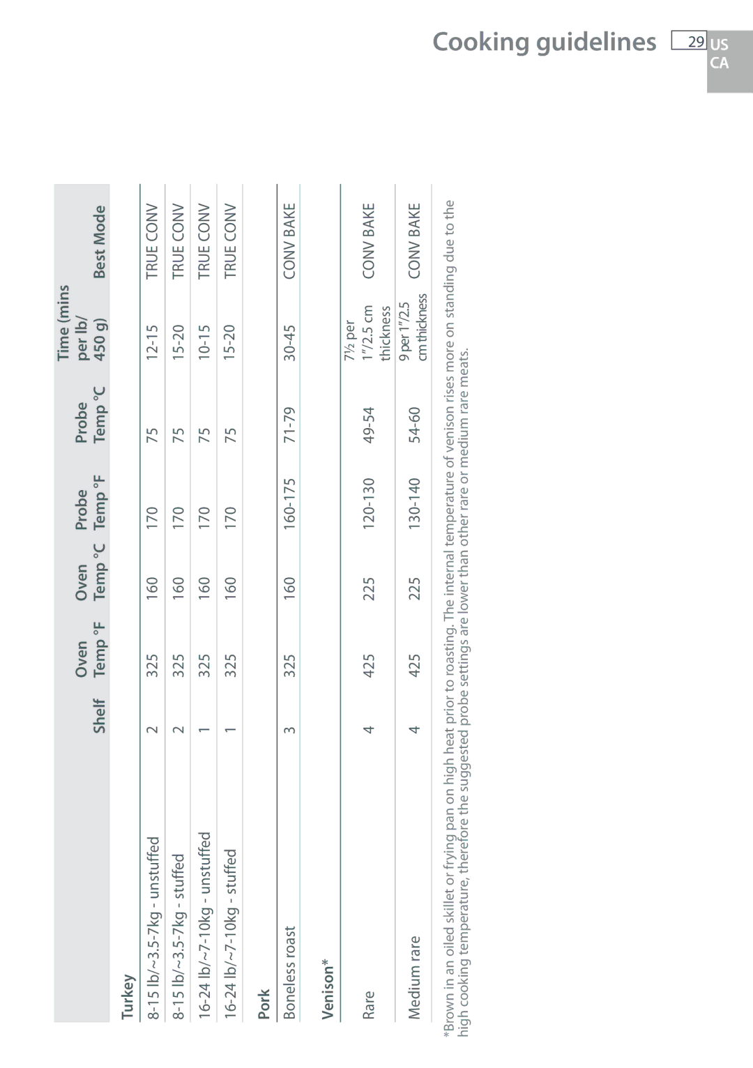 DCS WODU30, WOUD230, WOU130, WOSU30 Cooking guidelines 29 US, Oven Probe Per lb Shelf Temp F, Temp F Temp C 450 g Best Mode 