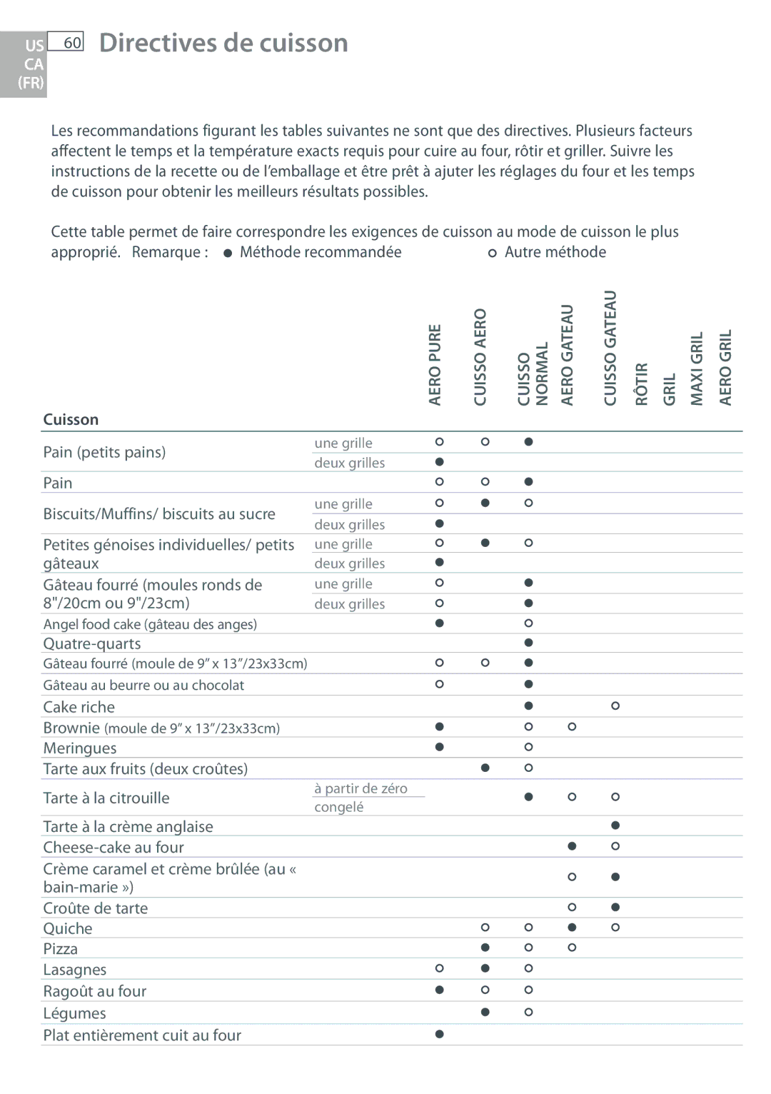 DCS WOSU30, WOUD230, WOU130, WODU30 manual Directives de cuisson 