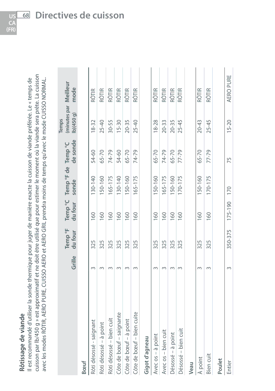 DCS WOSU30, WOUD230, WOU130 US 68 Directives de cuisson CA FR, Temp F Temp C, Meilleur, Grille Du four Sonde De sonde, Mode 