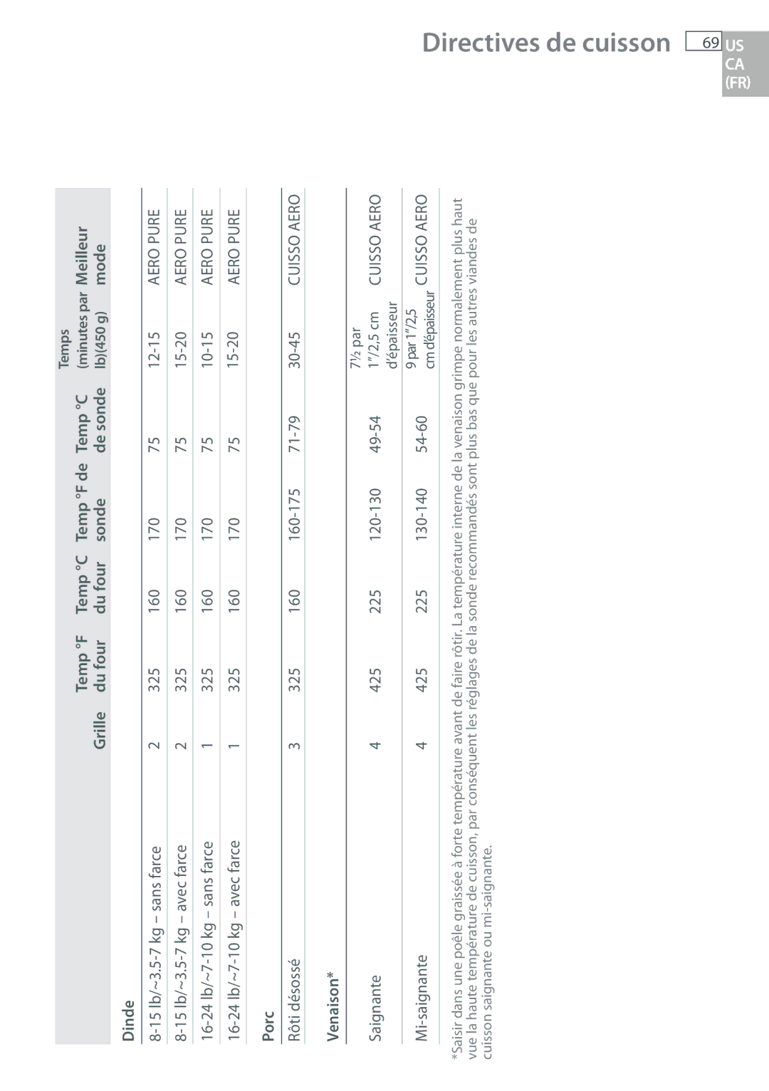 DCS WODU30, WOUD230, WOU130, WOSU30 manual Directives de cuisson 69 US, Dinde 