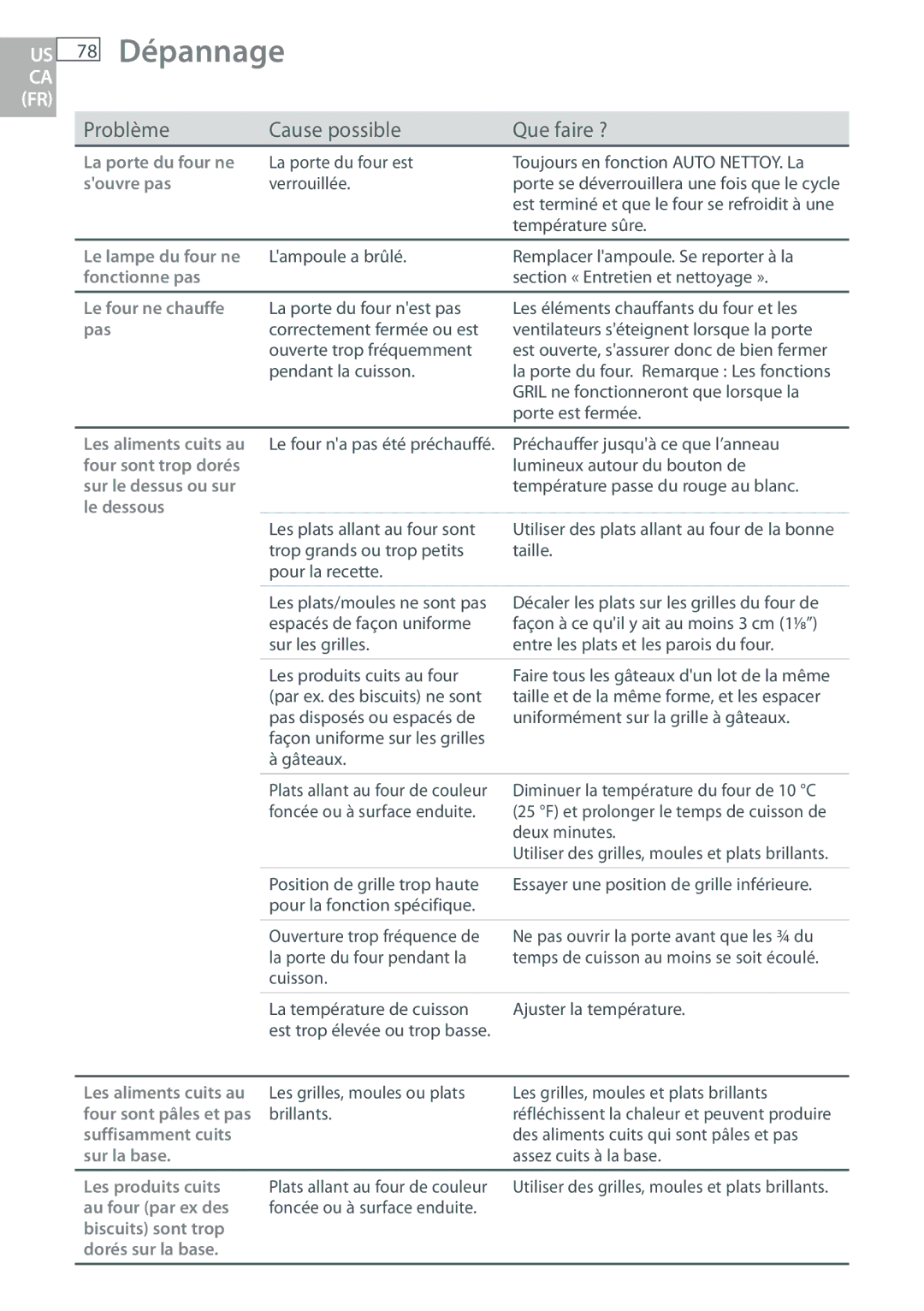 DCS WOUD230, WOU130, WOSU30, WODU30 manual 78 Dépannage, Problème Cause possible Que faire ? 