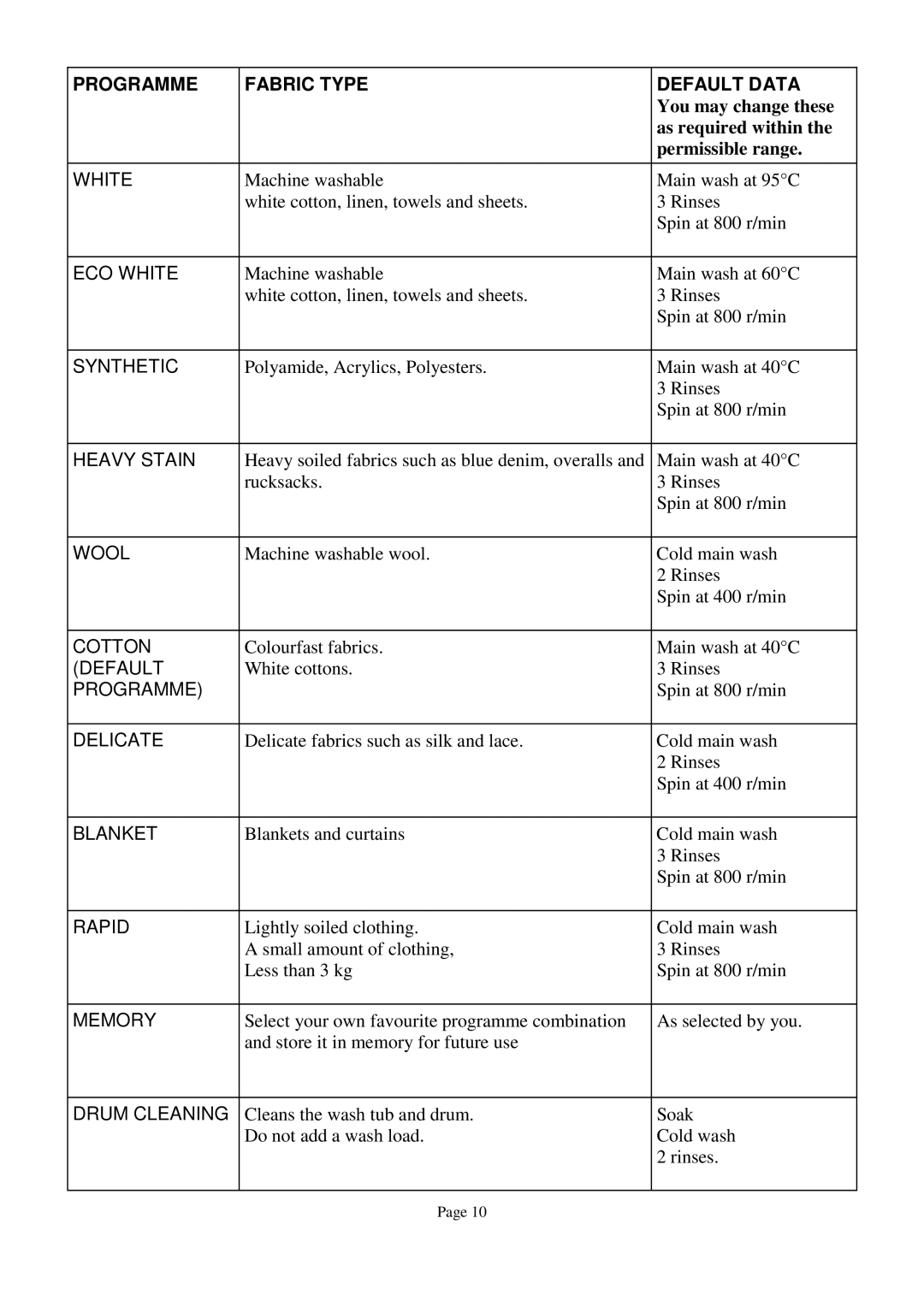 Defy Appliances 1100 owner manual Cotton, Default, Programme, Drum Cleaning 