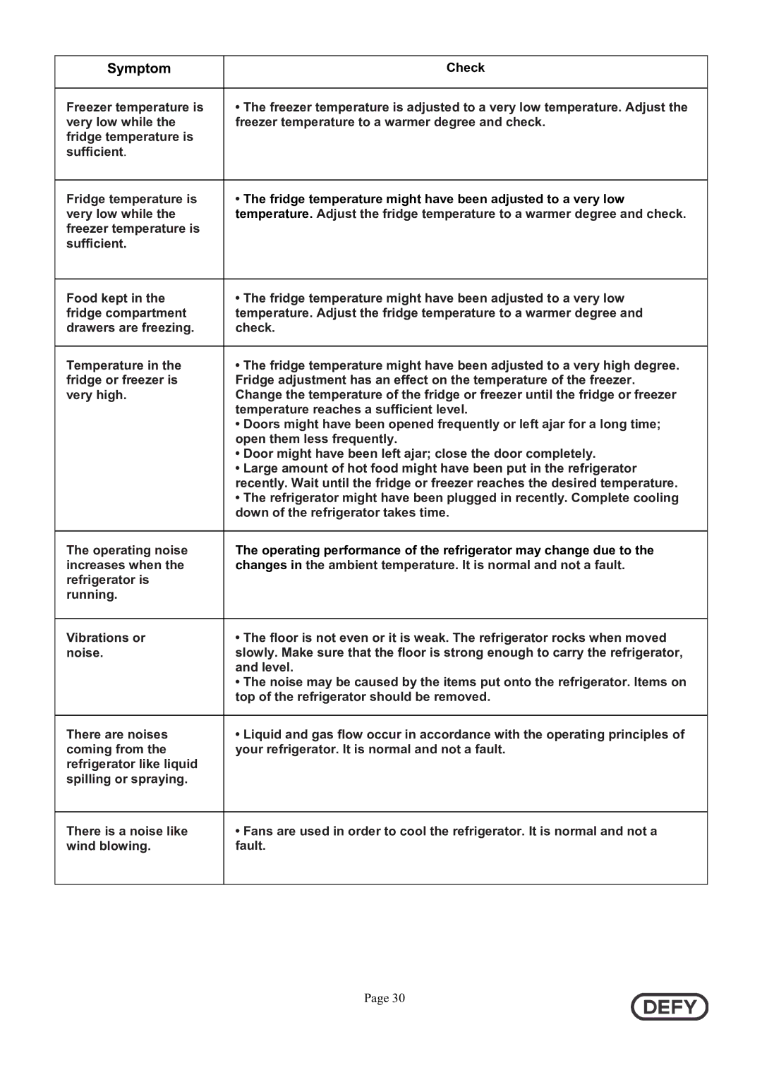 Defy Appliances 5718140000/AA instruction manual Symptom 