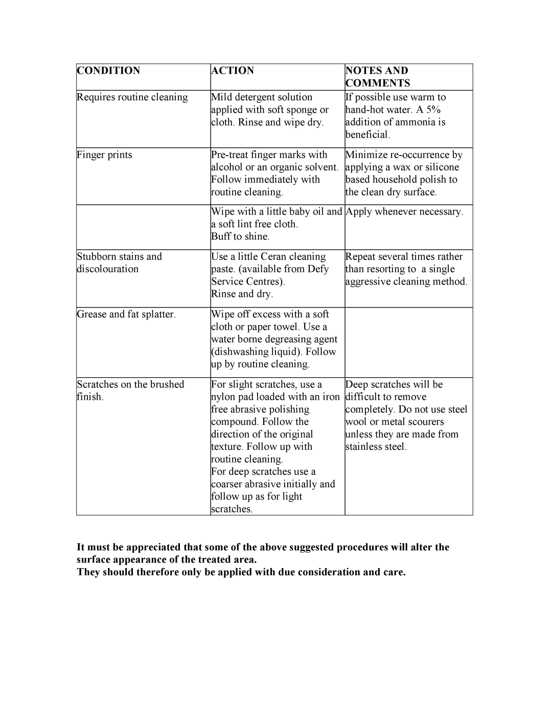 Defy Appliances 600 EMSG owner manual Condition Action Comments 