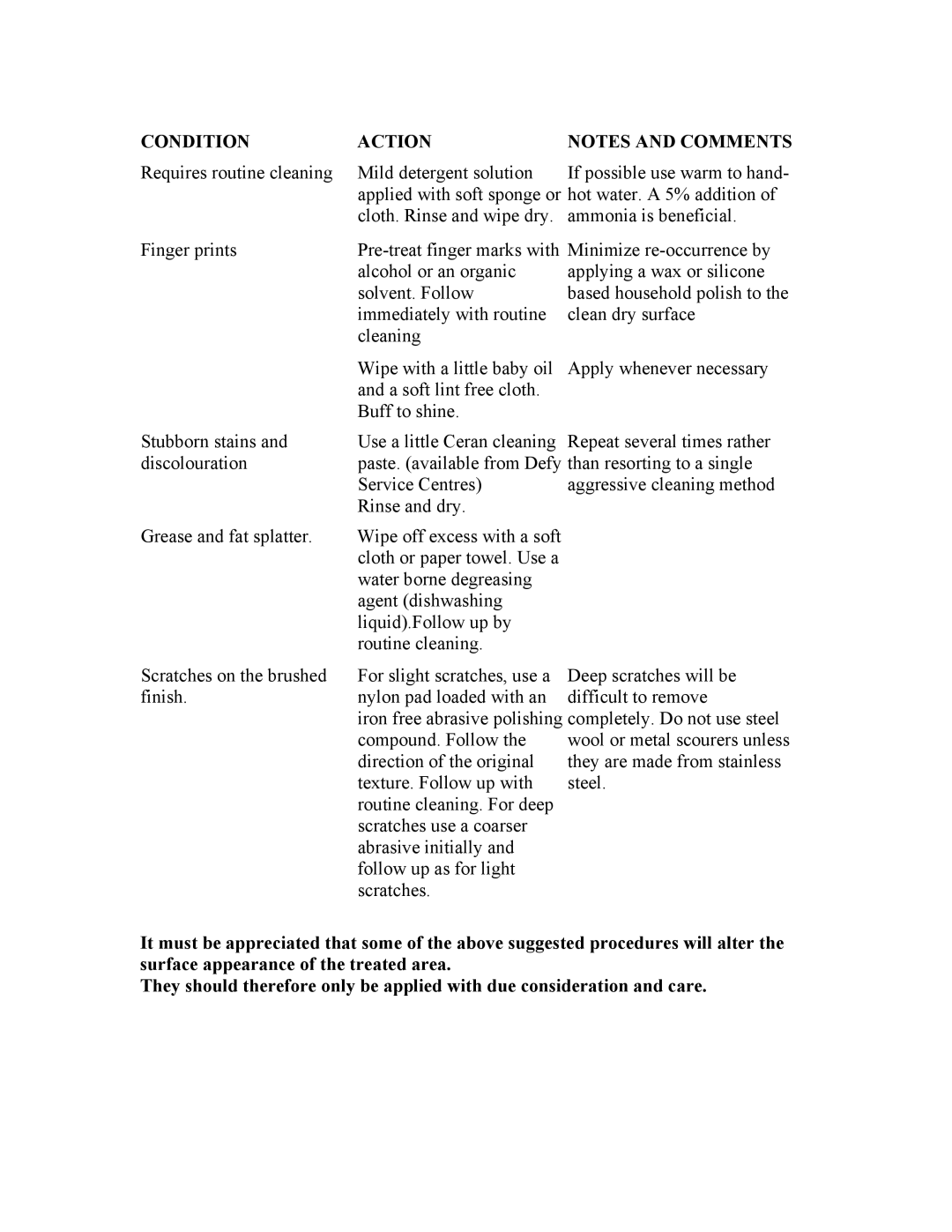 Defy Appliances 600 STE owner manual Condition Action 