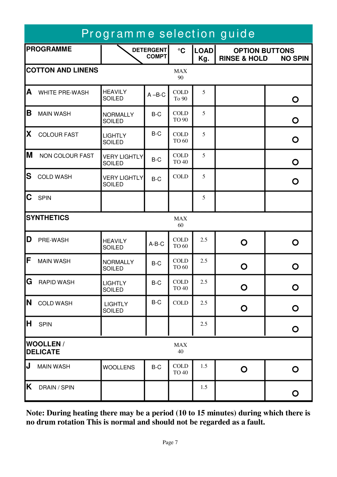 Defy Appliances 600 owner manual Programme selection guide 