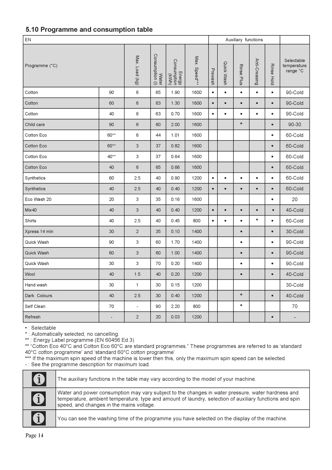 Defy Appliances DAW370, DAW369 user manual Programme and consumption table, Auxiliary Functions 