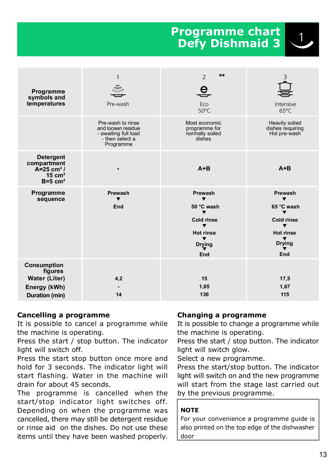 Defy Appliances DDW 156, DDW 157 Programme chart Defy Dishmaid, Cancelling a programme, Changing a programme 