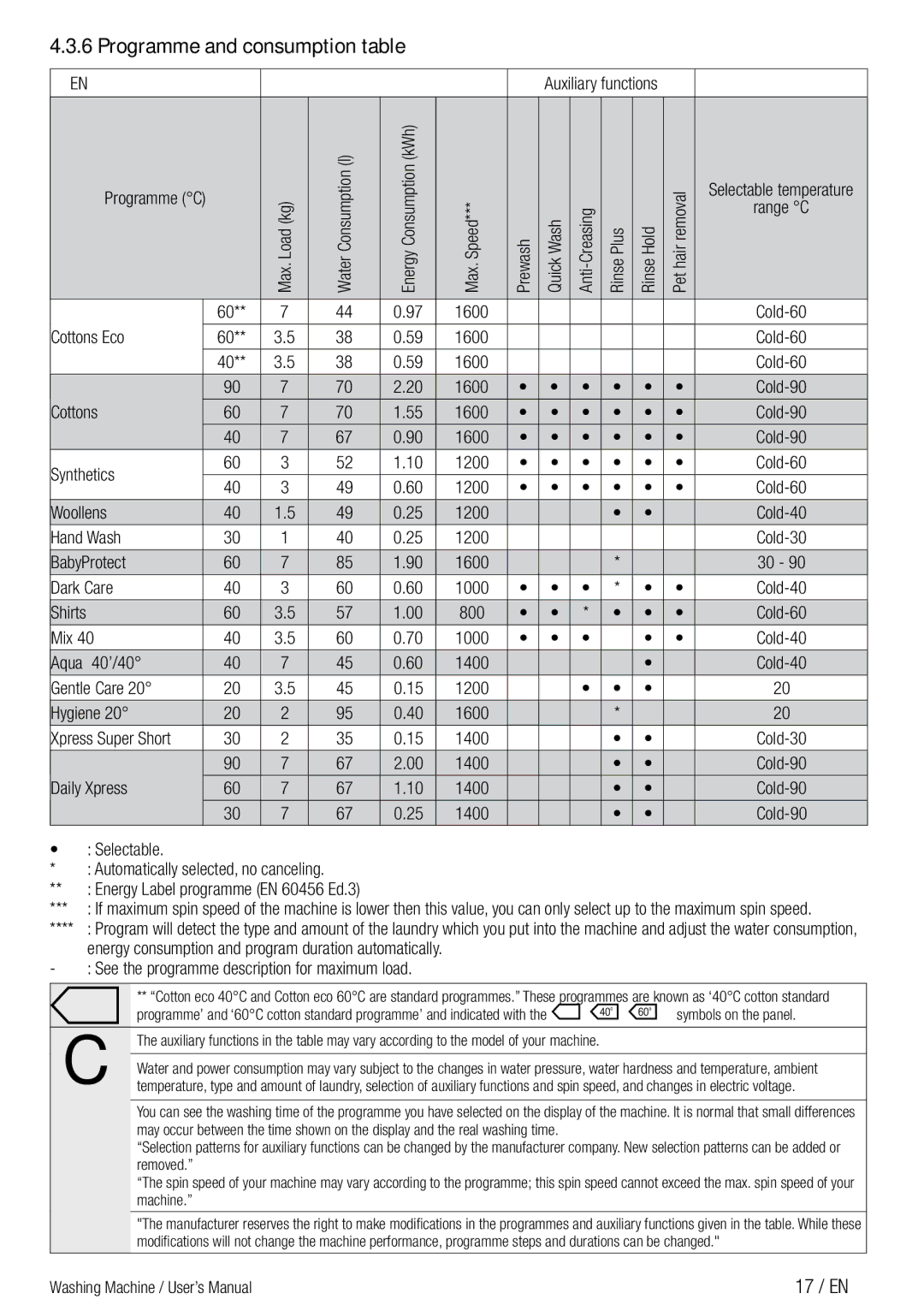 Defy Appliances WMY 71283 MLCM manual Programme and consumption table 