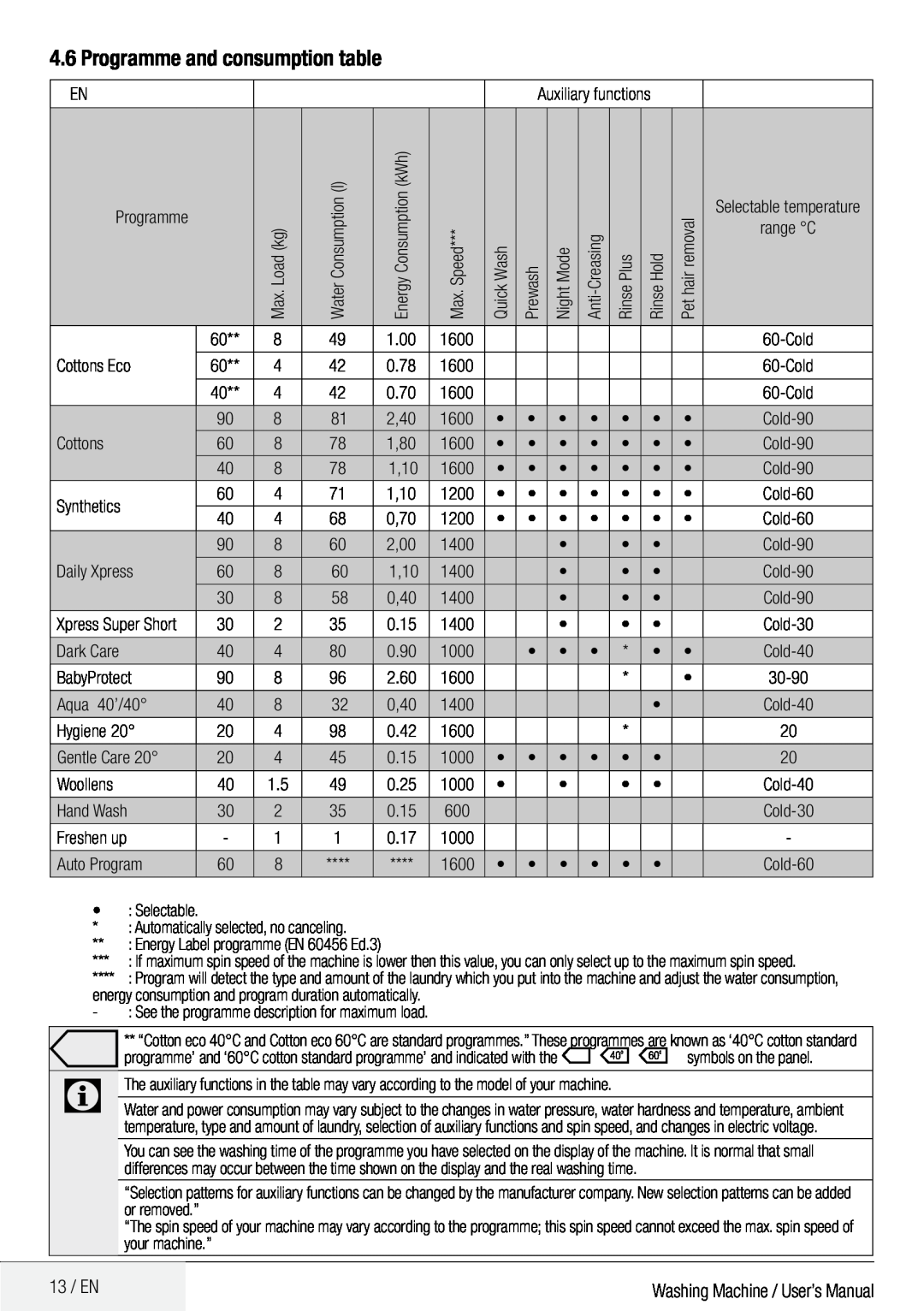Defy Appliances WMY 81443 MLCM manual Programme and consumption table 