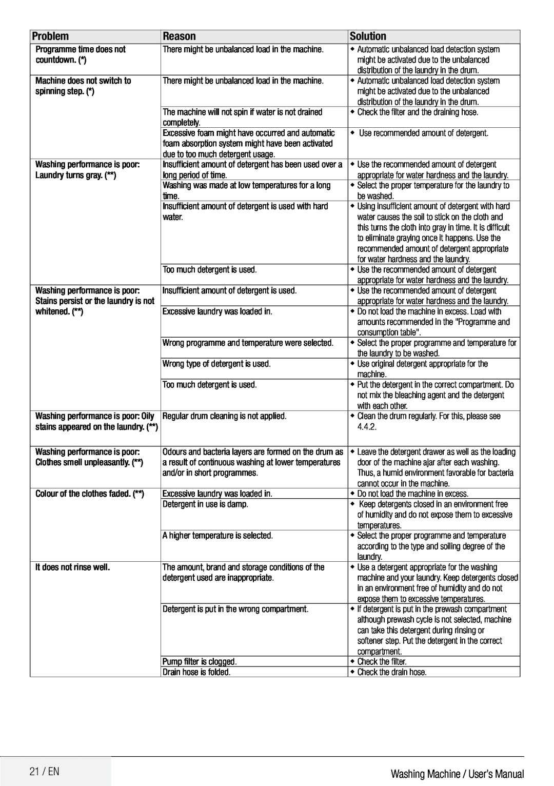 Defy Appliances WMY 81443 MLCM manual Problem, Reason, Solution, 21 / EN, machine and your laundry. Keep detergents closed 