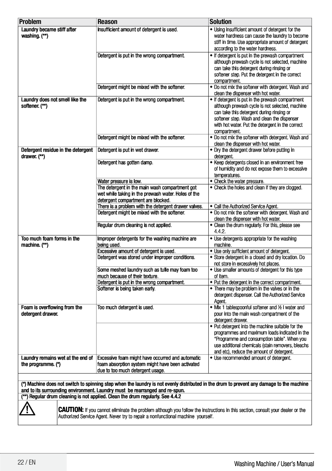 Defy Appliances WMY 81443 MLCM manual Problem, Reason, Solution, 22 / EN 