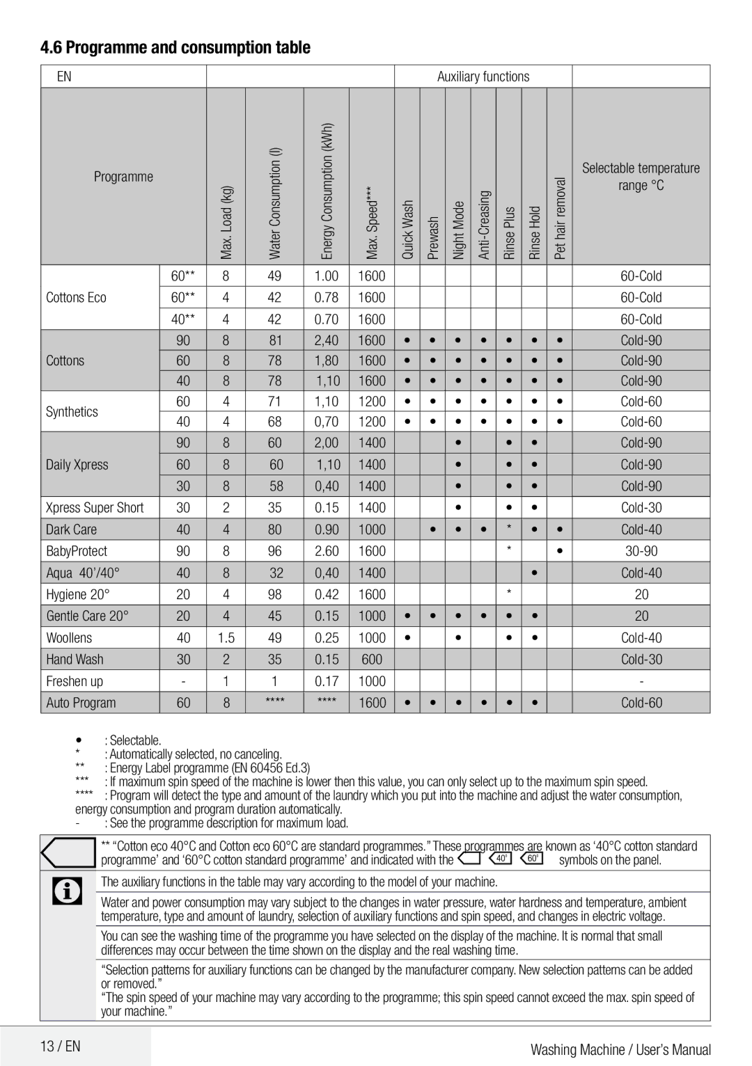 DEFY Front Loader  WMY 81443 MLCM manual Programme and consumption table 