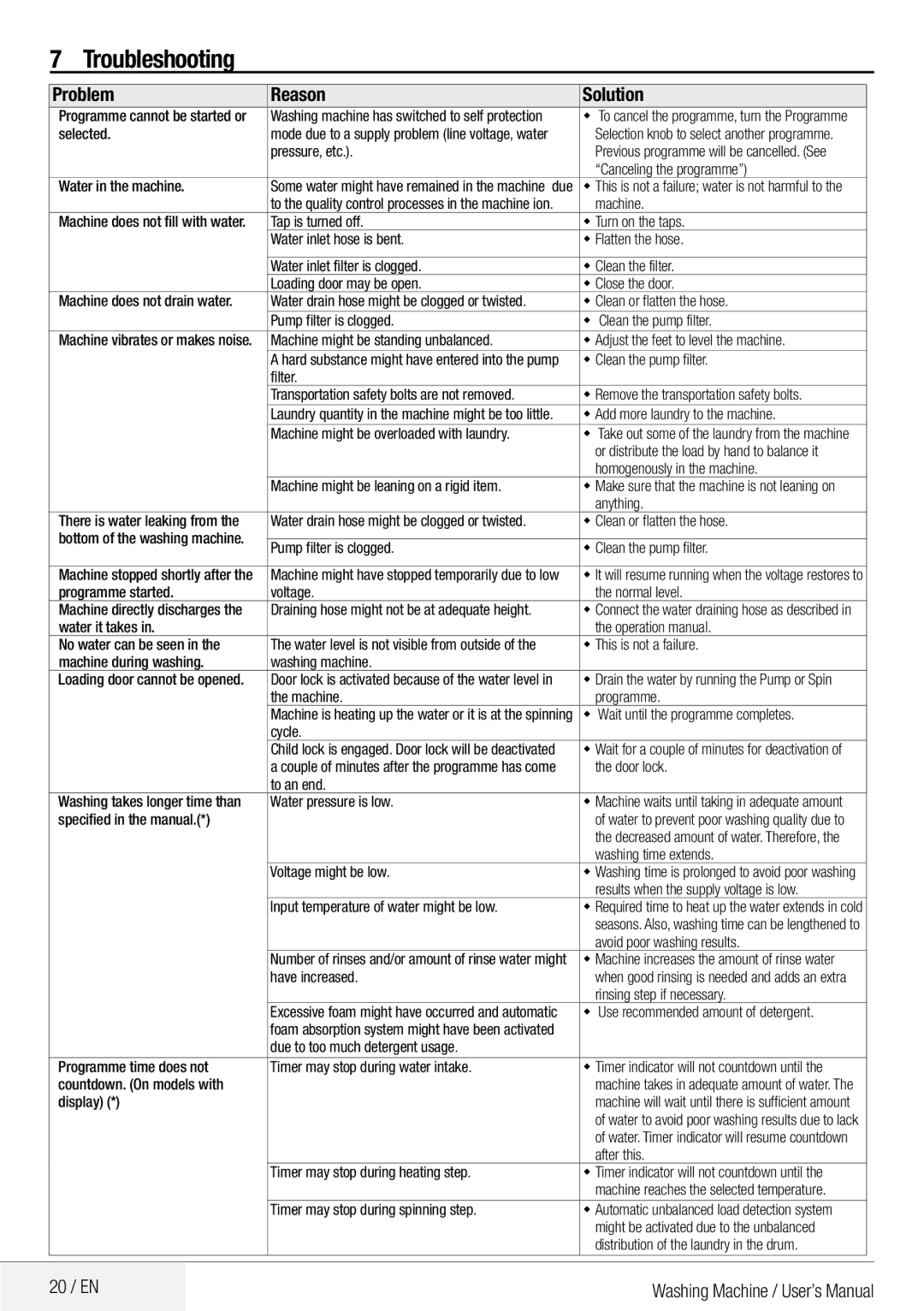 DEFY Front Loader  WMY 81443 MLCM manual Troubleshooting, Problem Reason Solution, 20 / EN 