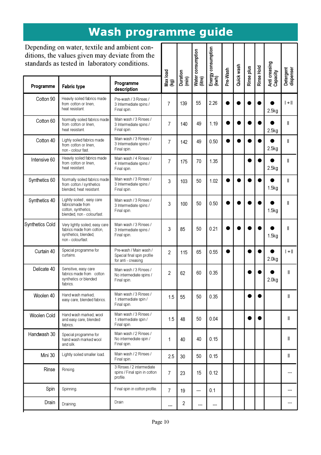 DEFY MAXIMAID 720W manual Wash programme guide, Programme Fabric type Description 