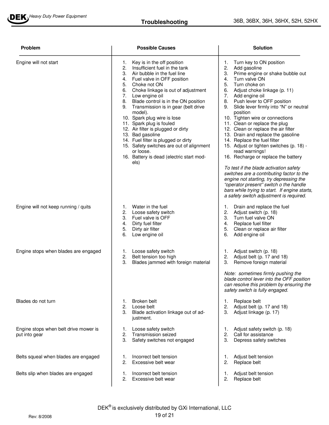 Dekko 52H, 36HX, 36BX manual Troubleshooting, Problem Possible Causes Solution 
