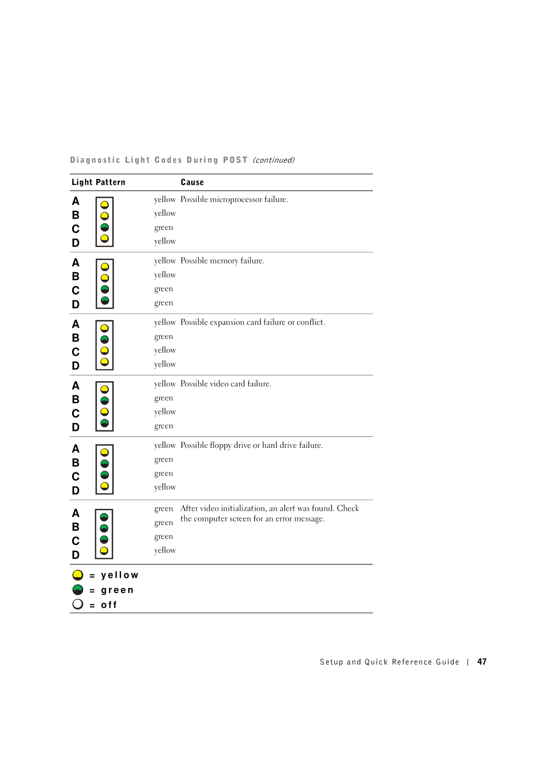 Dell 0G475 manual = y e l l o w = g r e e n = o f f 