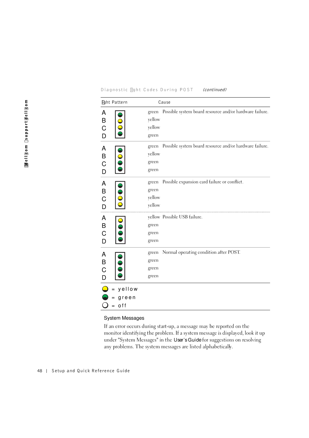 Dell 0G475 manual Light Pattern Cause Green 