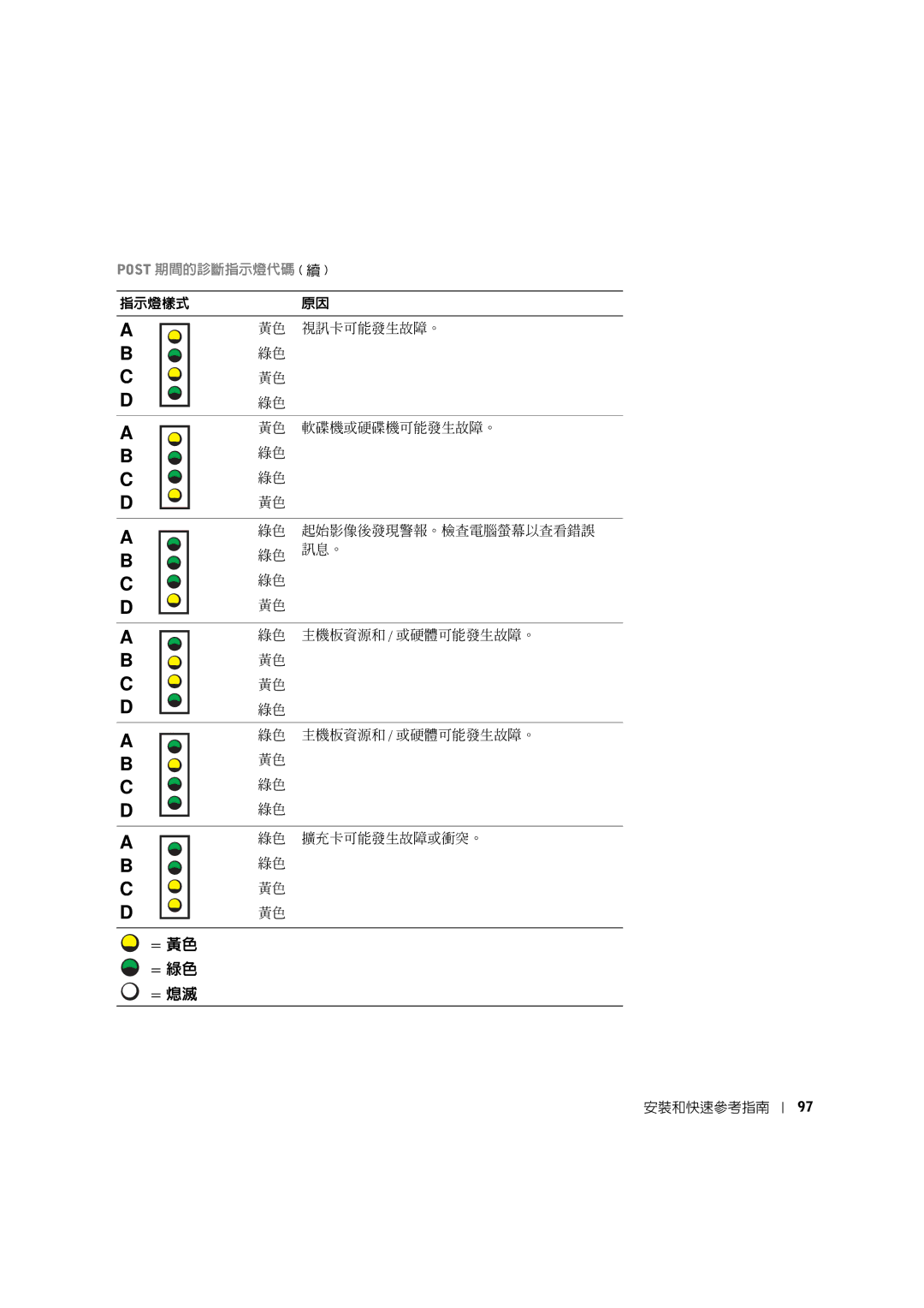 Dell 0G475 manual Post 期間的診斷指示燈代碼 續 