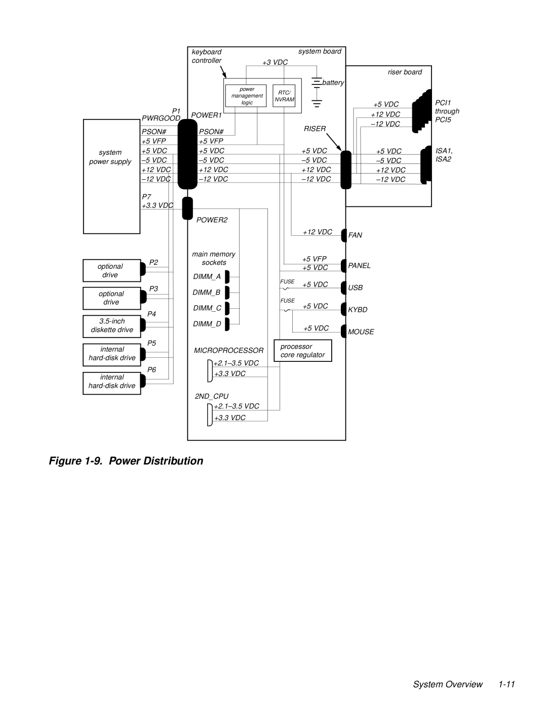 Dell 100-Mbps manual Power Distribution 