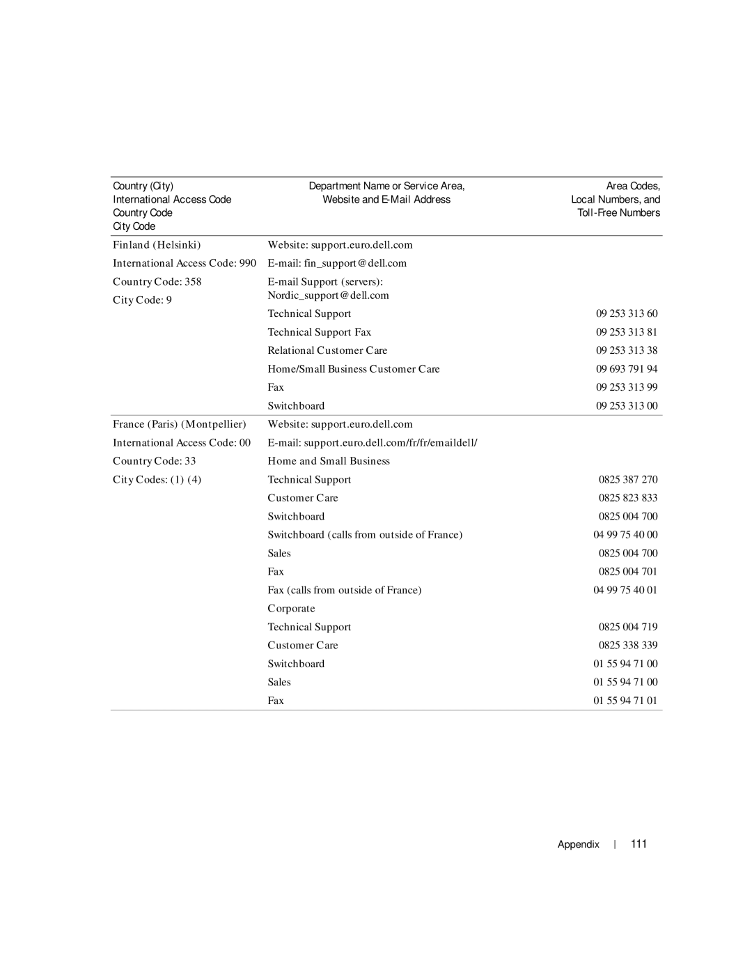 Dell 100L owner manual 111, Country City 