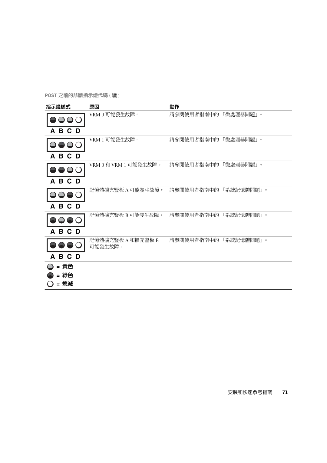 Dell 10JEJ manual Post 之前的診斷指示燈代碼 續 