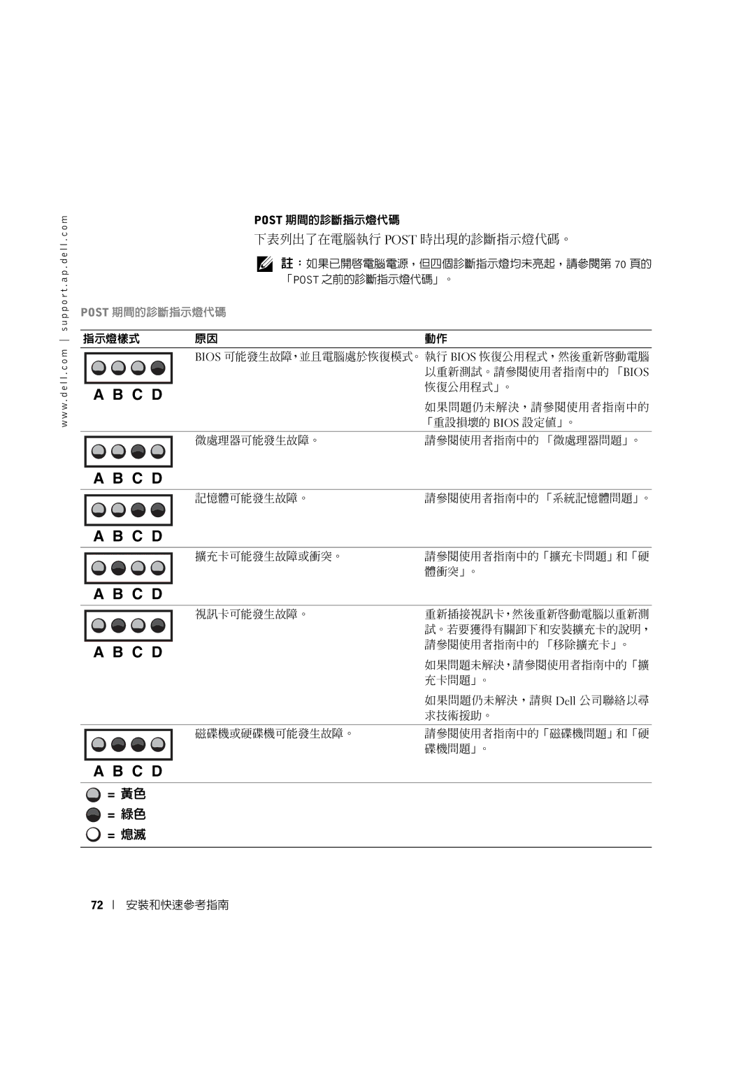 Dell 10JEJ manual 下表列出了在電腦執行 Post 時出現的診斷指示燈代碼。 