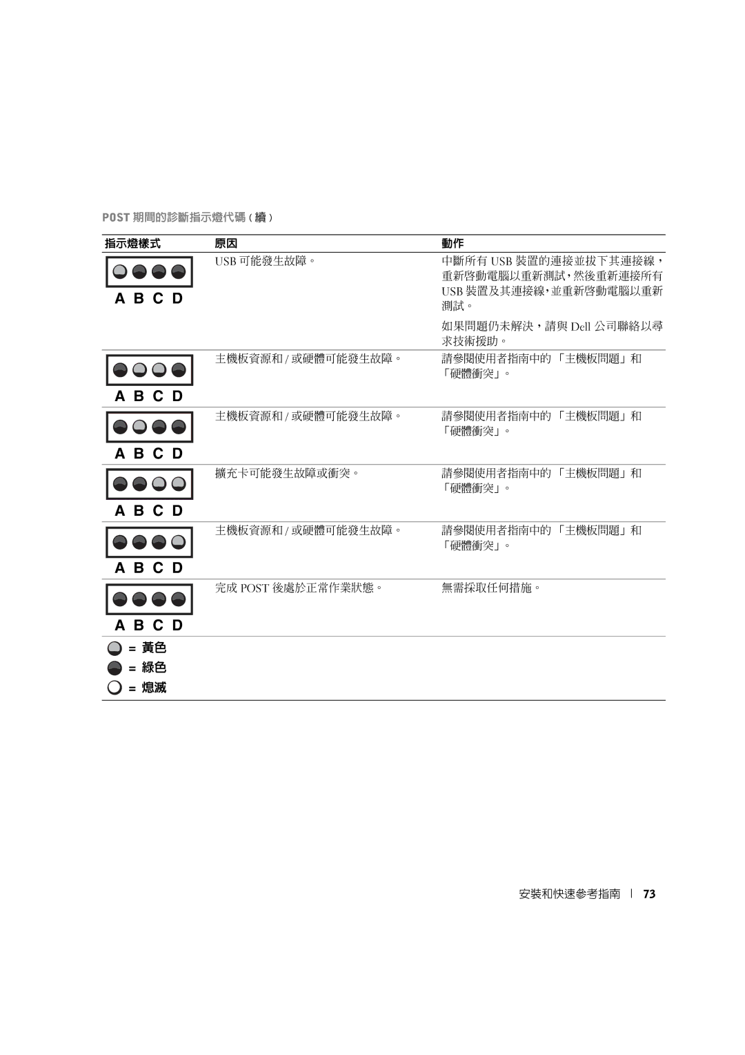 Dell 10JEJ manual Post 期間的診斷指示燈代碼 續 