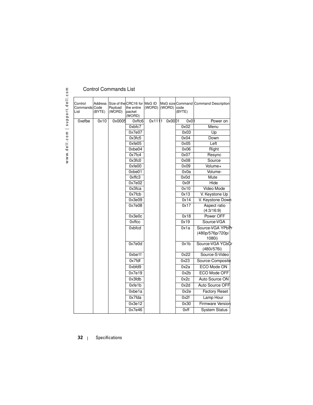 Dell 1200MP owner manual Control Commands List 