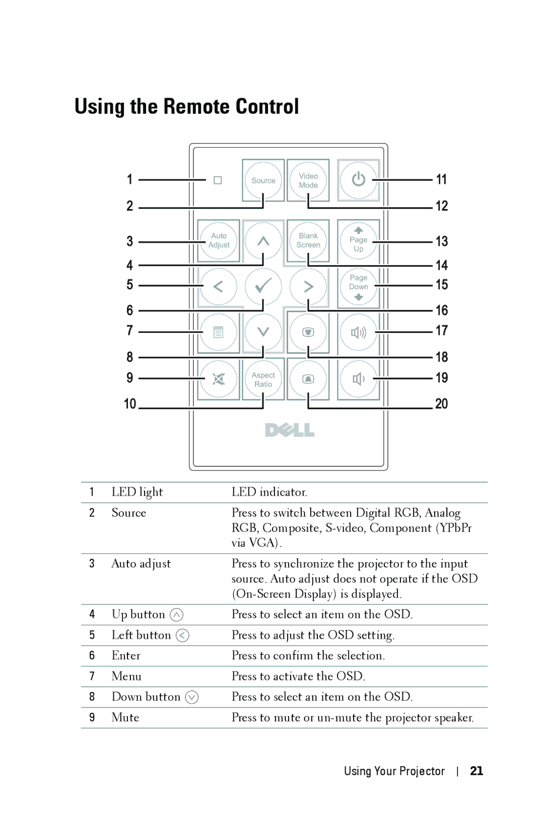 Dell 1209S manual Using the Remote Control 