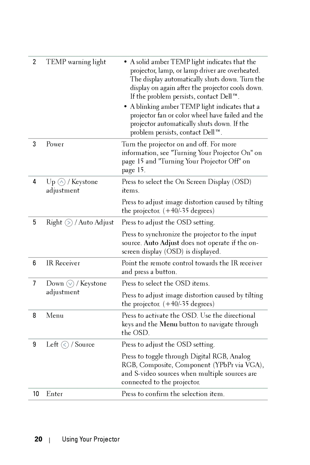 Dell 1209S manual Press to select the On Screen Display OSD 