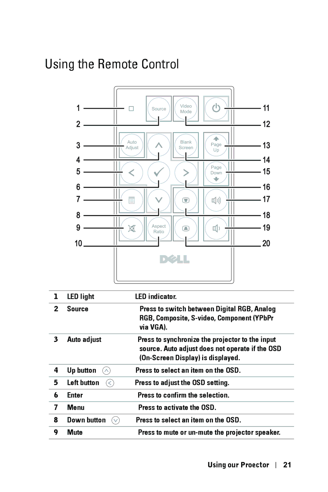 Dell 1209S manual Using the Remote Control 