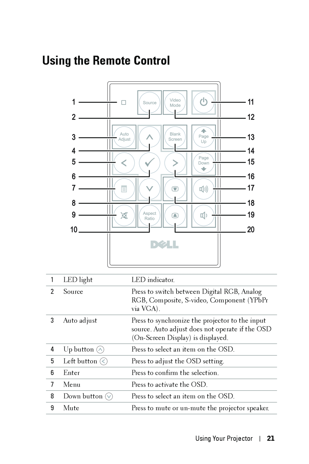 Dell 1209S manual Using the Remote Control, 1 2 3 4 5 6 7 8 9 
