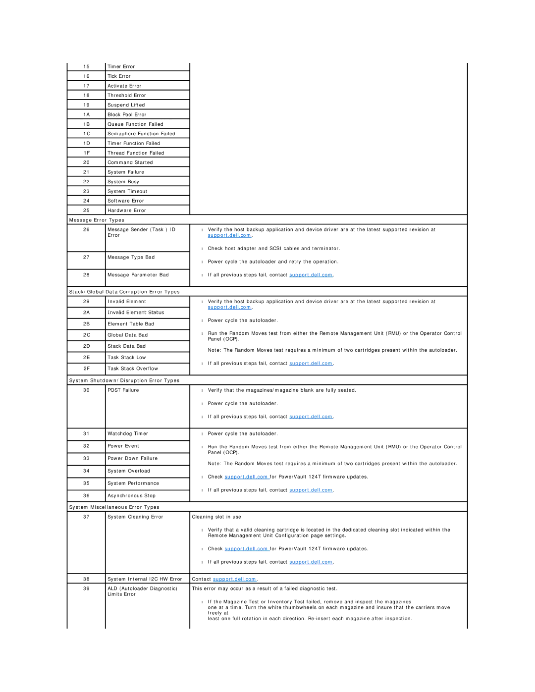 Dell 124T LTO-3 Message Error Types, Stack/Global Data Corruption Error Types, System Shutdown/Disruption Error Types 