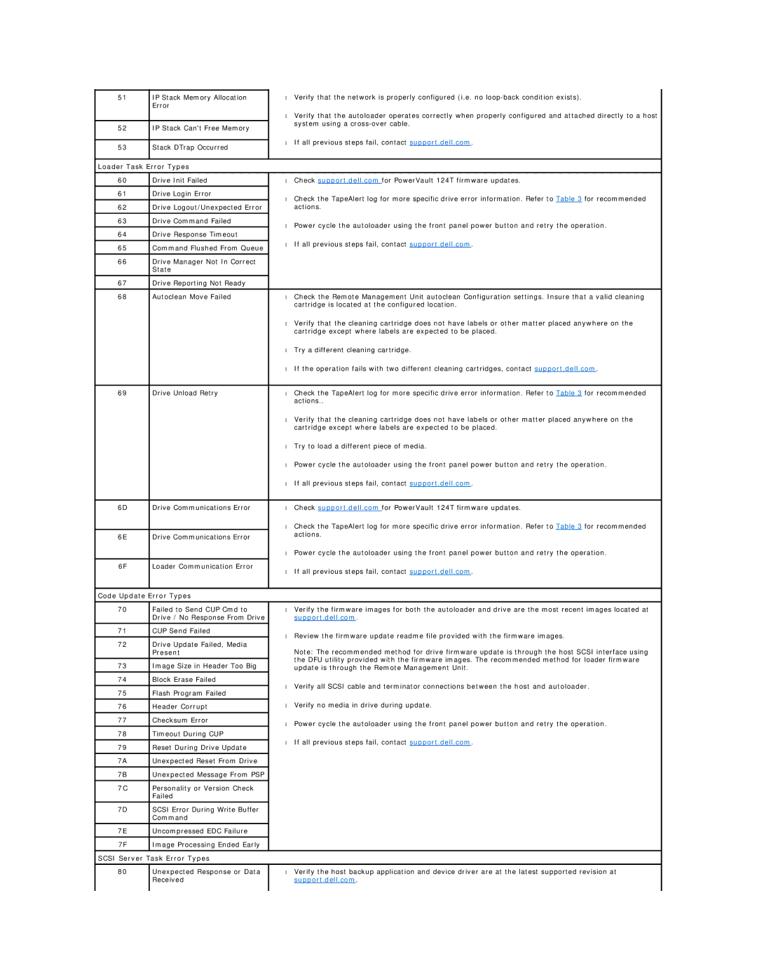 Dell 124T LTO-3 technical specifications Loader Task Error Types, Code Update Error Types, Scsi Server Task Error Types 