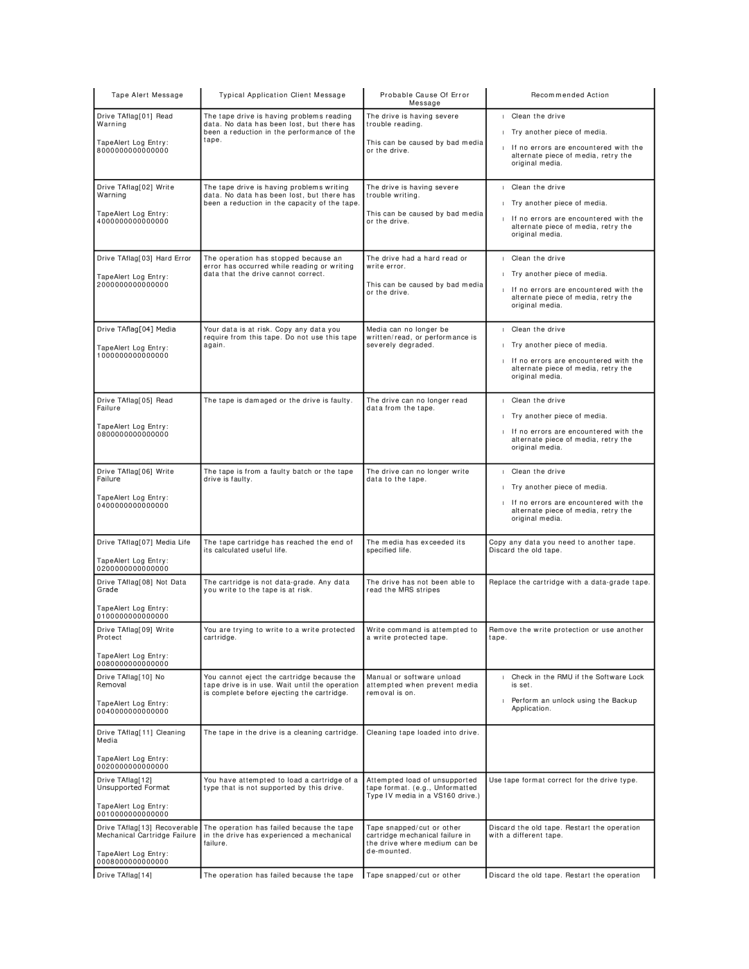 Dell 124T LTO-3 technical specifications 