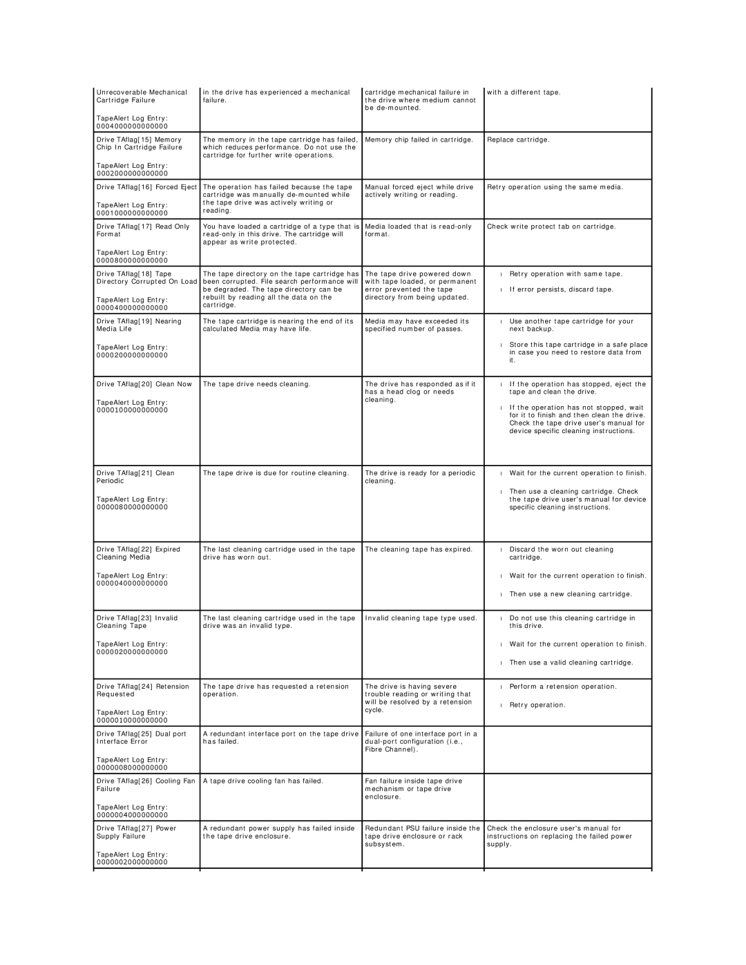 Dell 124T LTO-3 technical specifications 