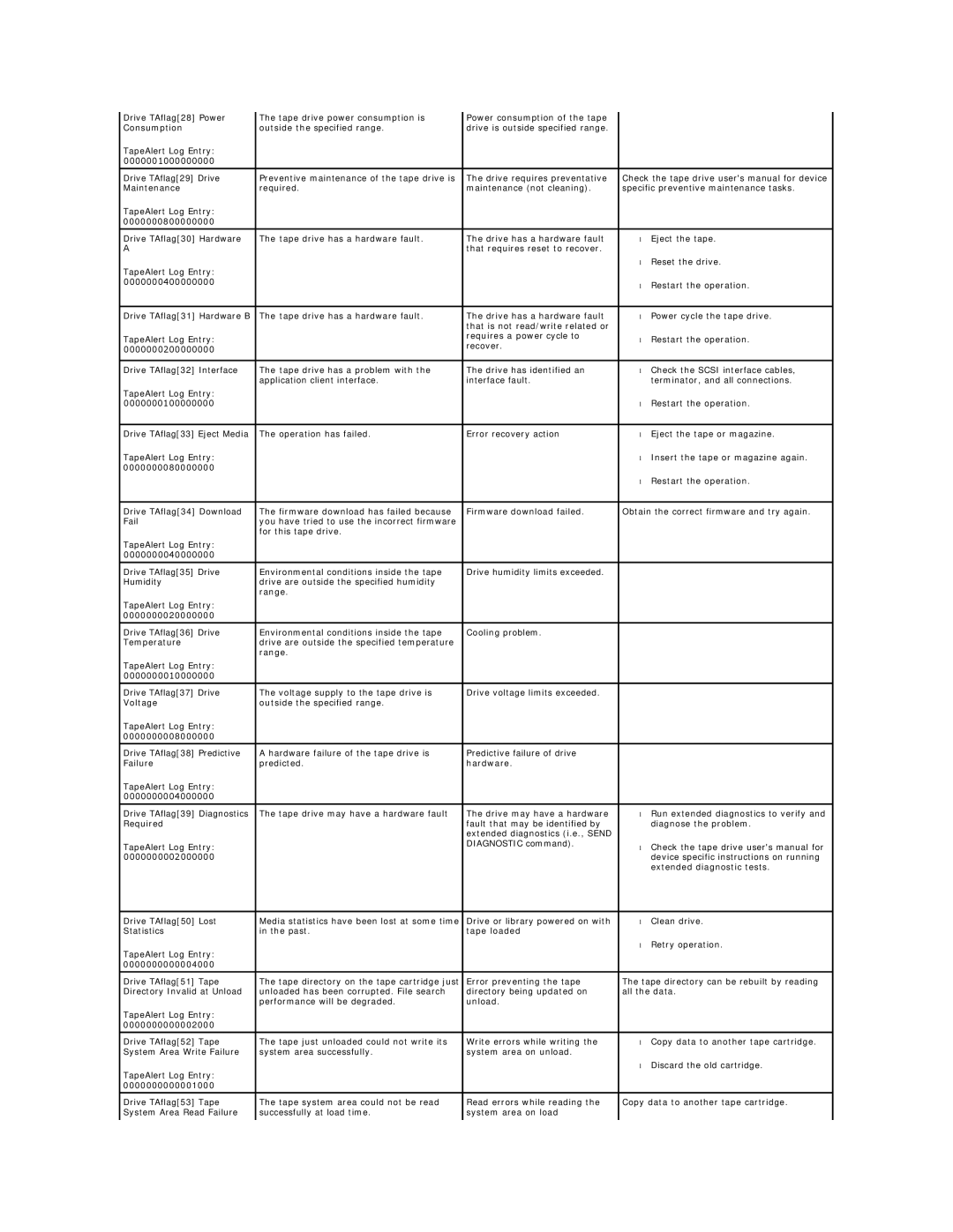 Dell 124T LTO-3 technical specifications 